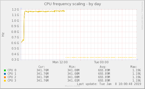 temp_limit設定後CPUクロック数をmuninで監視（raspberrypi3 金属ケース ヒートシンクあり ファンあり）